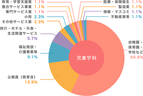 [図表]卒業後の進路