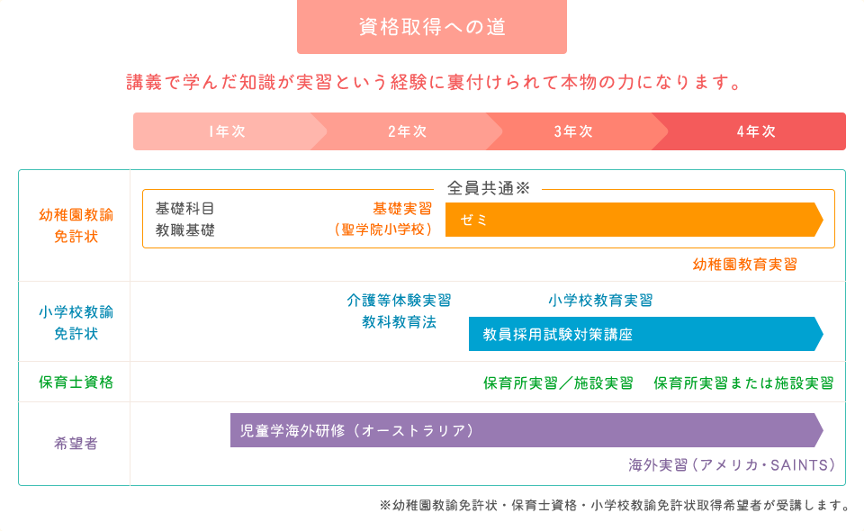 [図表]資格取得への道