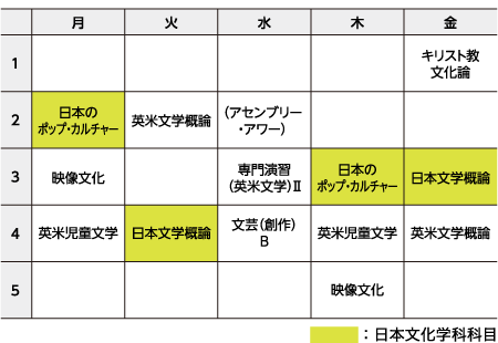 日本文化学科授業選択例