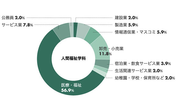 人間福祉学科