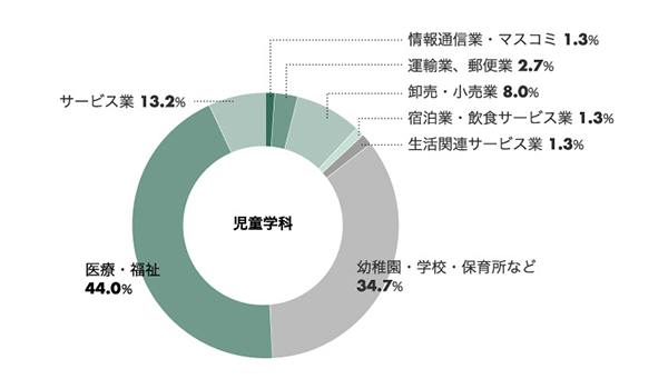 児童学科