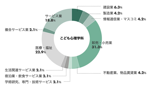 こども心理学科