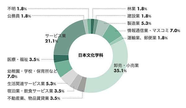 日本文化学科