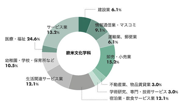 欧米文化学科