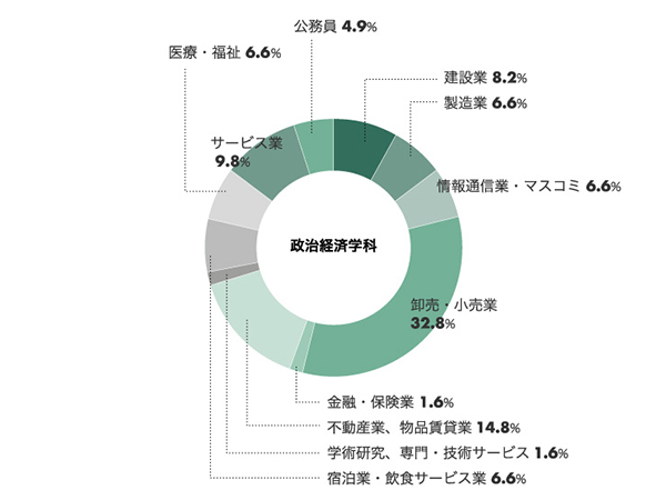 政治経済学科