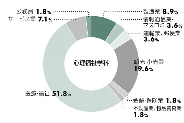 参考:心理福祉学科 2022年3月卒業生データ