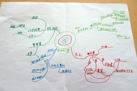 学生が作成したマインドマップ