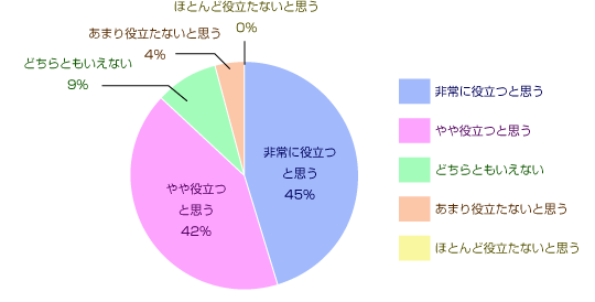 ɖ𗧂Ǝv45%A𗧂Ǝv42%AǂƂȂ9%A܂𗧂ȂƎv4%AقƂǖ𗧂ȂƎv0%