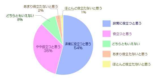 ɖ𗧂Ǝv54%A𗧂Ǝv35%AǂƂȂ8%A܂𗧂ȂƎv2%AقƂǖ𗧂ȂƎv1%