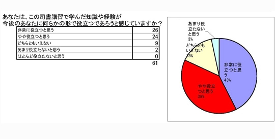 ɖ𗧂Ǝv43%A𗧂Ǝv39%AǂƂȂ15%A܂𗧂ȂƎv3%AقƂǖ𗧂ȂƎv0%