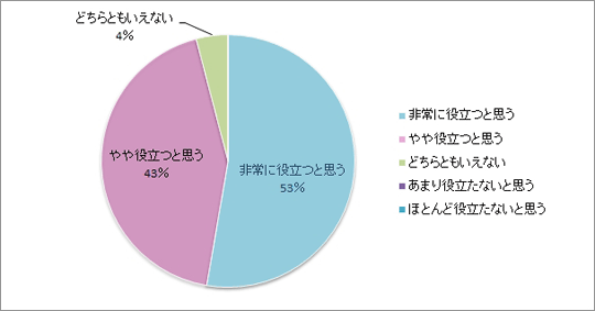 ɖ𗧂Ǝv43%A𗧂Ǝv39%AǂƂȂ15%A܂𗧂ȂƎv3%AقƂǖ𗧂ȂƎv0%